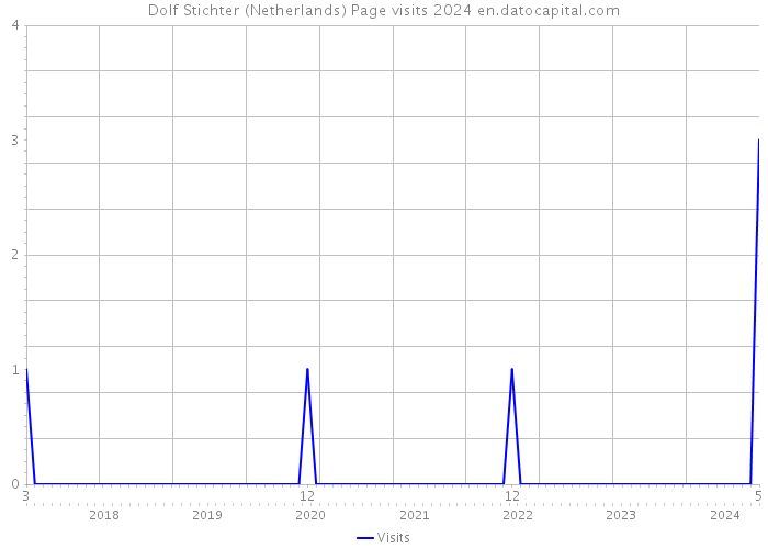 Dolf Stichter (Netherlands) Page visits 2024 