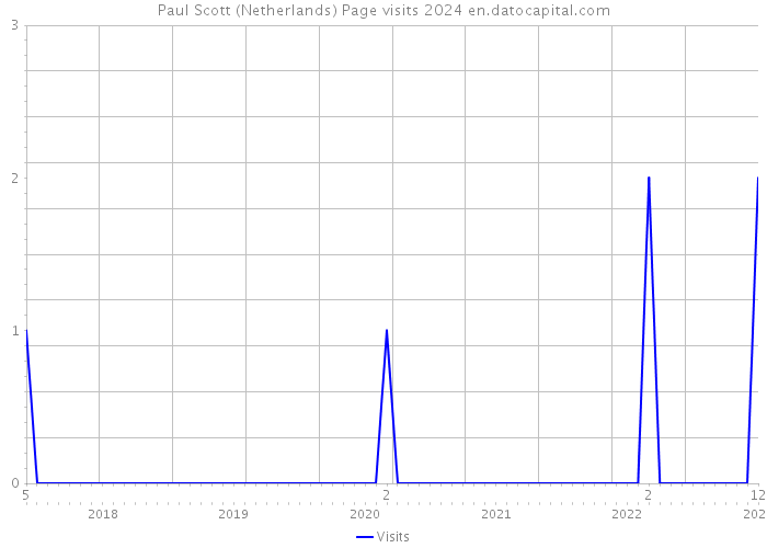 Paul Scott (Netherlands) Page visits 2024 
