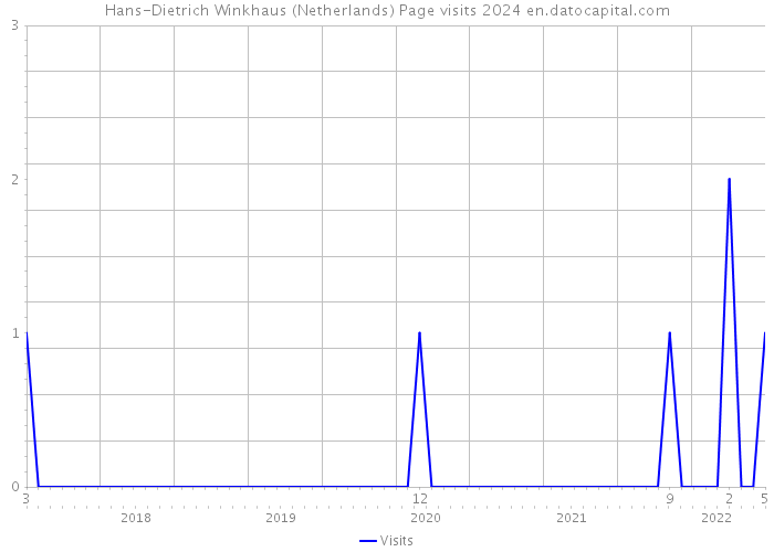Hans-Dietrich Winkhaus (Netherlands) Page visits 2024 