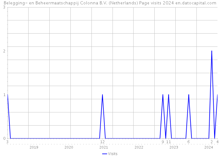 Belegging- en Beheermaatschappij Colonna B.V. (Netherlands) Page visits 2024 