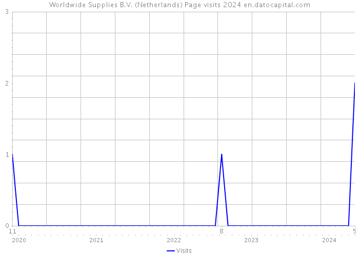 Worldwide Supplies B.V. (Netherlands) Page visits 2024 
