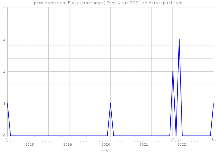 pera pomarium B.V. (Netherlands) Page visits 2024 