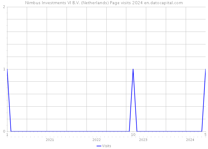 Nimbus Investments VI B.V. (Netherlands) Page visits 2024 