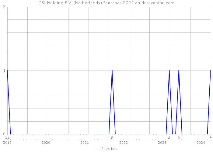 GBL Holding B.V. (Netherlands) Searches 2024 