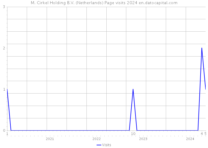 M. Cirkel Holding B.V. (Netherlands) Page visits 2024 