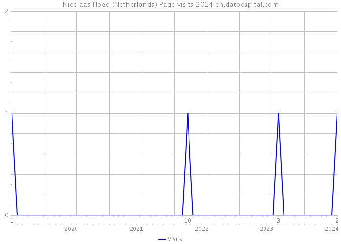 Nicolaas Hoed (Netherlands) Page visits 2024 