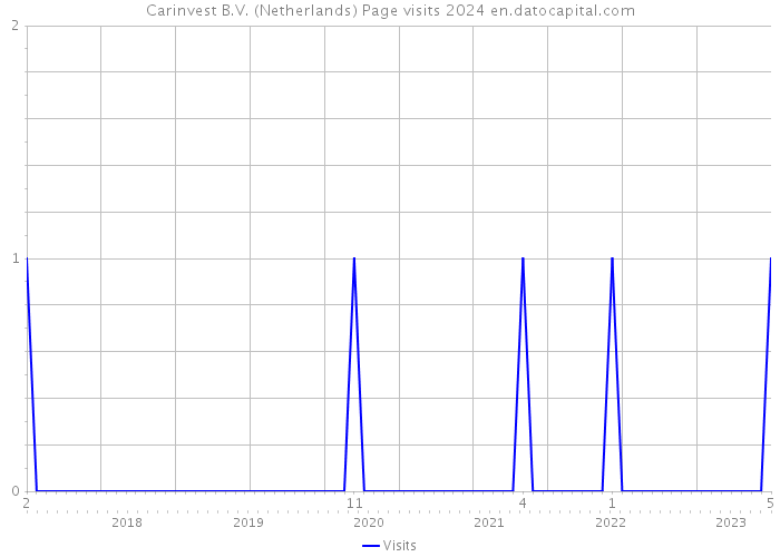 Carinvest B.V. (Netherlands) Page visits 2024 