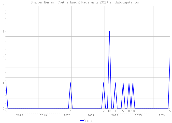 Shalom Benaim (Netherlands) Page visits 2024 