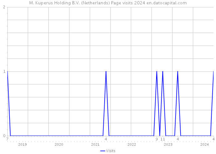 M. Kuperus Holding B.V. (Netherlands) Page visits 2024 