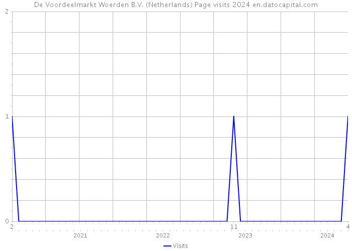 De Voordeelmarkt Woerden B.V. (Netherlands) Page visits 2024 