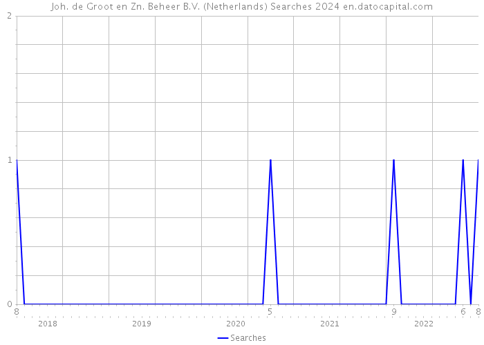 Joh. de Groot en Zn. Beheer B.V. (Netherlands) Searches 2024 