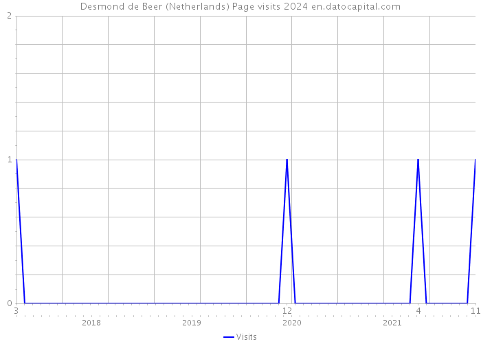 Desmond de Beer (Netherlands) Page visits 2024 