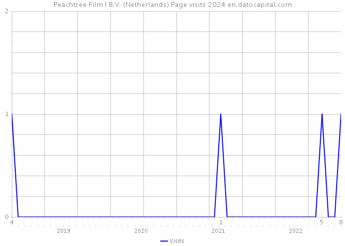 Peachtree Film I B.V. (Netherlands) Page visits 2024 