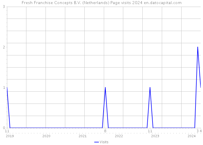 Fresh Franchise Concepts B.V. (Netherlands) Page visits 2024 