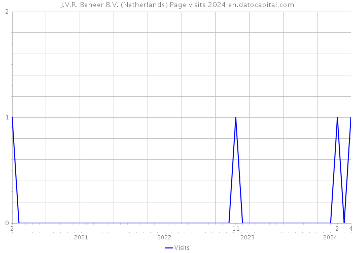 J.V.R. Beheer B.V. (Netherlands) Page visits 2024 
