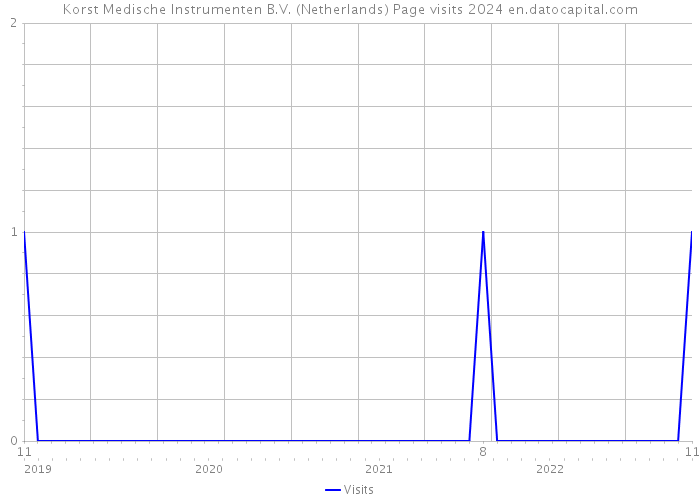 Korst Medische Instrumenten B.V. (Netherlands) Page visits 2024 