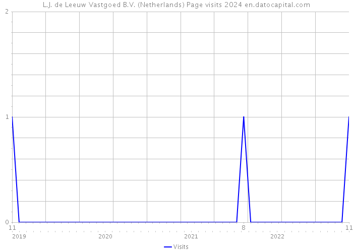 L.J. de Leeuw Vastgoed B.V. (Netherlands) Page visits 2024 