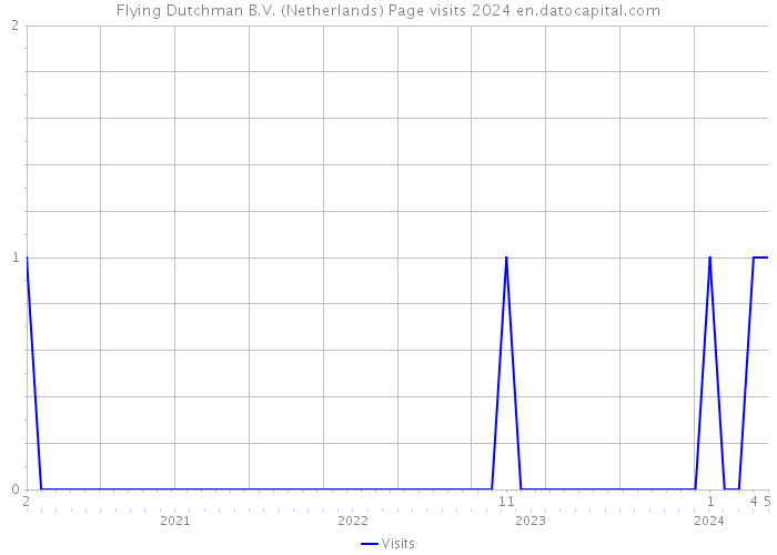 Flying Dutchman B.V. (Netherlands) Page visits 2024 
