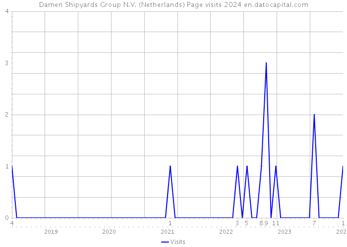 Damen Shipyards Group N.V. (Netherlands) Page visits 2024 