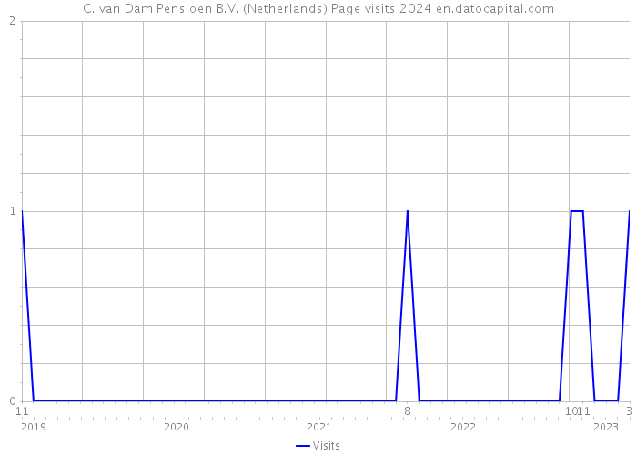 C. van Dam Pensioen B.V. (Netherlands) Page visits 2024 