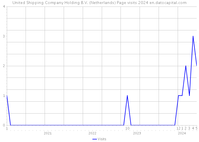 United Shipping Company Holding B.V. (Netherlands) Page visits 2024 