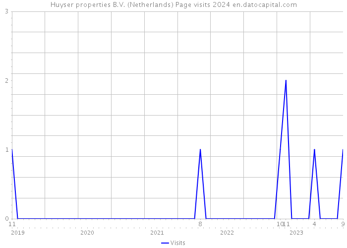 Huyser properties B.V. (Netherlands) Page visits 2024 