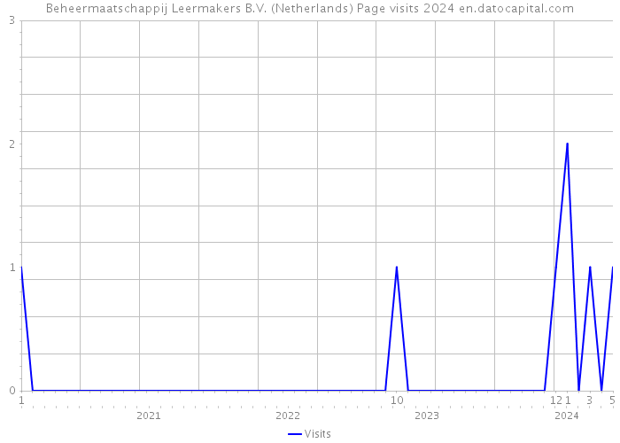 Beheermaatschappij Leermakers B.V. (Netherlands) Page visits 2024 