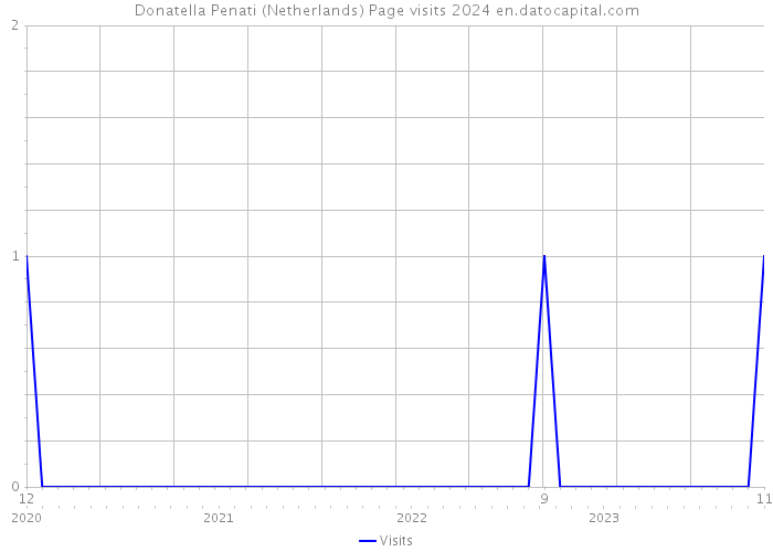 Donatella Penati (Netherlands) Page visits 2024 