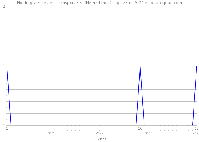 Holding van Keulen Transport B.V. (Netherlands) Page visits 2024 