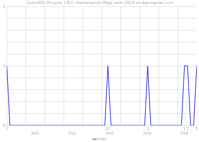 GustoMSC Projects 2 B.V. (Netherlands) Page visits 2024 
