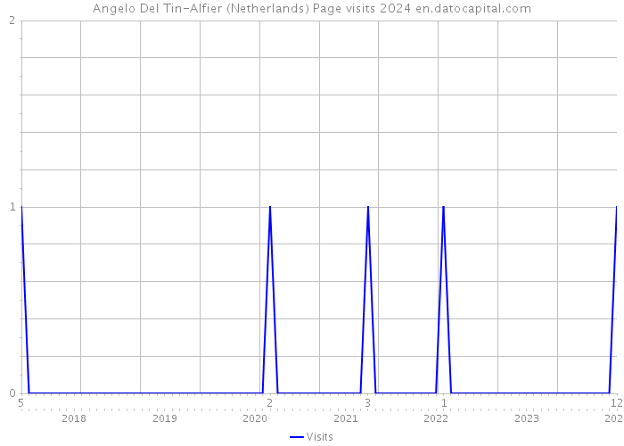Angelo Del Tin-Alfier (Netherlands) Page visits 2024 