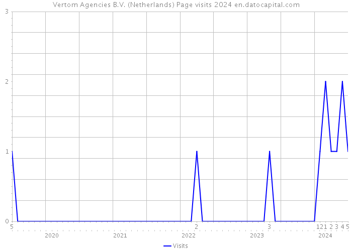 Vertom Agencies B.V. (Netherlands) Page visits 2024 