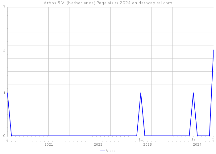 Arbos B.V. (Netherlands) Page visits 2024 