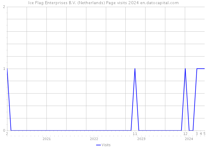Ice Flag Enterprises B.V. (Netherlands) Page visits 2024 
