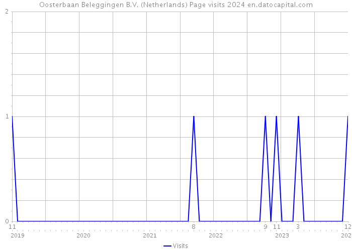 Oosterbaan Beleggingen B.V. (Netherlands) Page visits 2024 