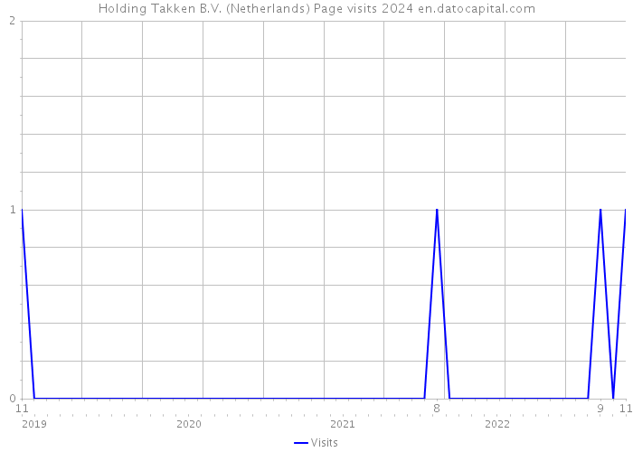 Holding Takken B.V. (Netherlands) Page visits 2024 