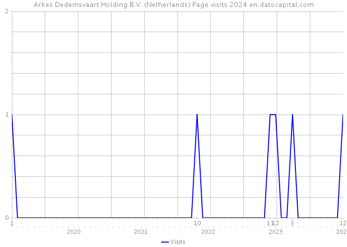 Arkes Dedemsvaart Holding B.V. (Netherlands) Page visits 2024 