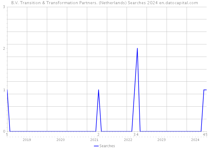 B.V. Transition & Transformation Partners. (Netherlands) Searches 2024 