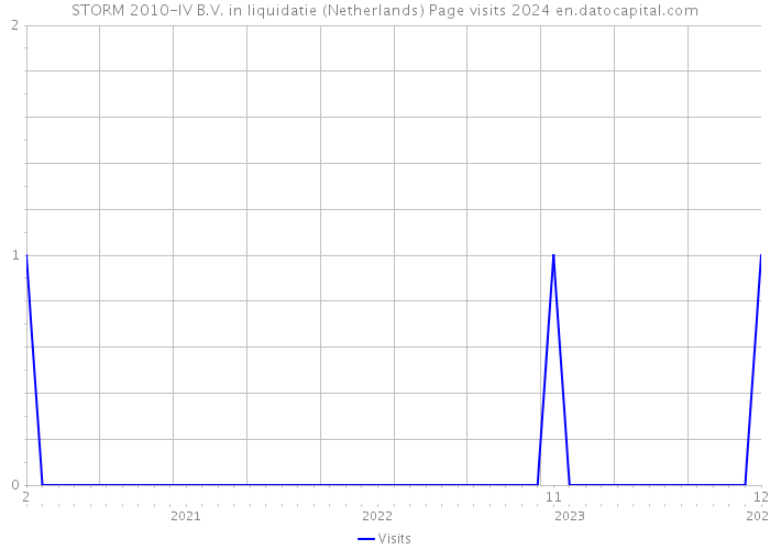 STORM 2010-IV B.V. in liquidatie (Netherlands) Page visits 2024 