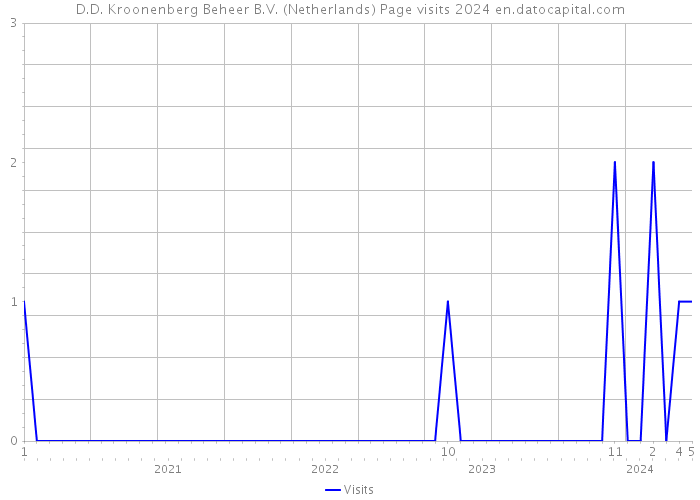 D.D. Kroonenberg Beheer B.V. (Netherlands) Page visits 2024 