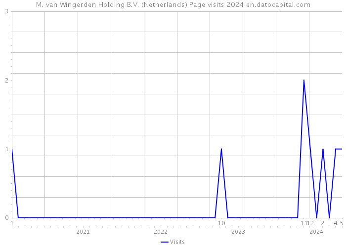M. van Wingerden Holding B.V. (Netherlands) Page visits 2024 