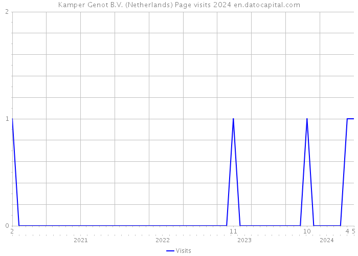 Kamper Genot B.V. (Netherlands) Page visits 2024 