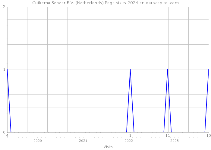 Guikema Beheer B.V. (Netherlands) Page visits 2024 