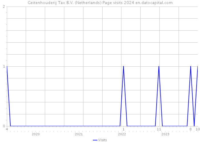Geitenhouderij Tax B.V. (Netherlands) Page visits 2024 