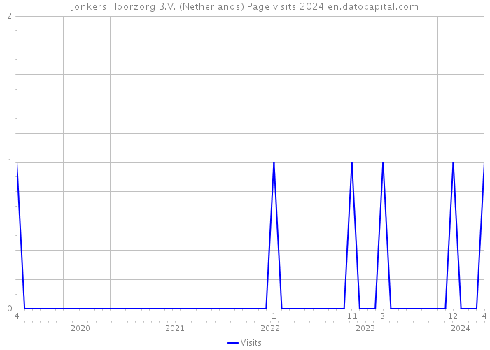 Jonkers Hoorzorg B.V. (Netherlands) Page visits 2024 