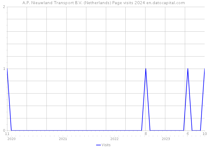 A.P. Nieuwland Transport B.V. (Netherlands) Page visits 2024 