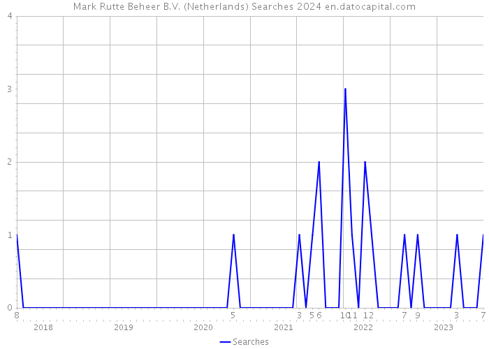 Mark Rutte Beheer B.V. (Netherlands) Searches 2024 