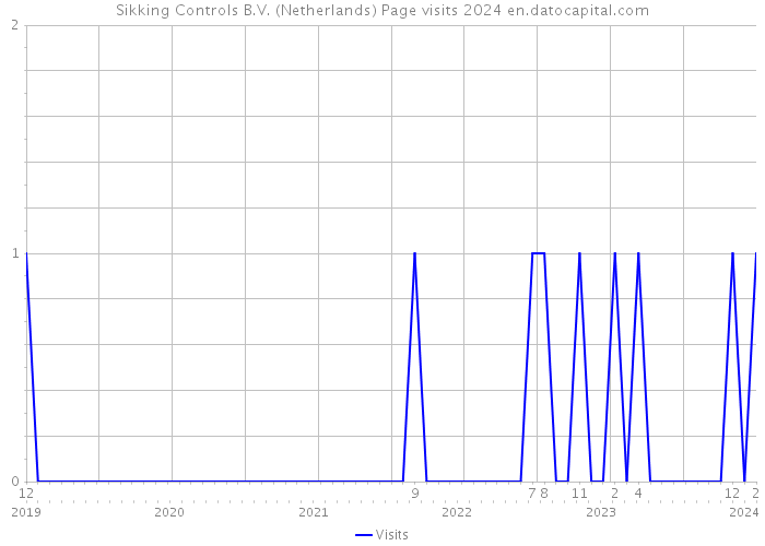 Sikking Controls B.V. (Netherlands) Page visits 2024 
