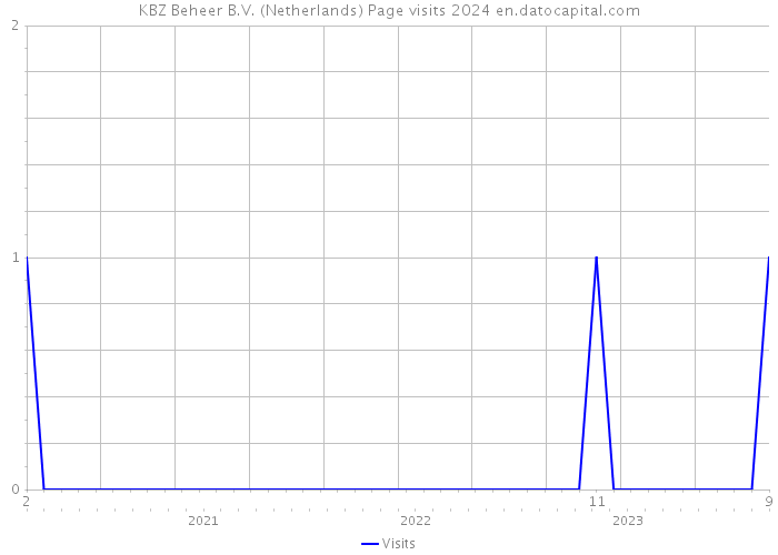 KBZ Beheer B.V. (Netherlands) Page visits 2024 