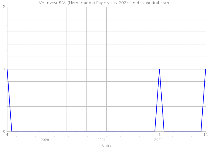 VA Invest B.V. (Netherlands) Page visits 2024 